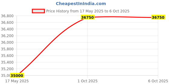amazon.in CHIST Xeon Gaming PC, 2690 12 Core 24 Threads Processor, 32GB DDR4 RAM, RX 580 DDR5 8GB GPU, 512GB SSD, Gaming Cabinet, WiFi, RGB Keyboard, Mouse, Headset Price History Graph from 17 May 2025 to 5 Oct 2025