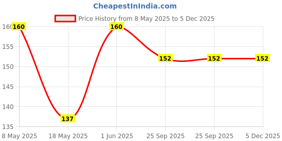 amazon.in Chitale Bandhu Murmure Poha Chivda, 400gm (Pack of 2-200gm Each) Price History Graph from 8 May 2025 to 5 Dec 2025