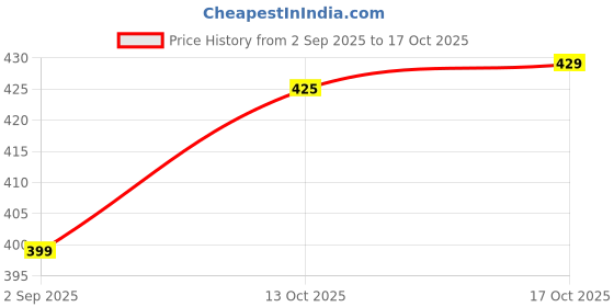 amazon.in CHITDAX Cartoon Car Straw Cup, Portable Detachable Bus Bottle With Shoulder Strap, Leak-Proof Kids Small Drinking Cup, Cute Jug Toy With Locking Flip Lid for Kids - Blue (Pink) Price History Graph from 2 Sep 2025 to 17 Oct 2025