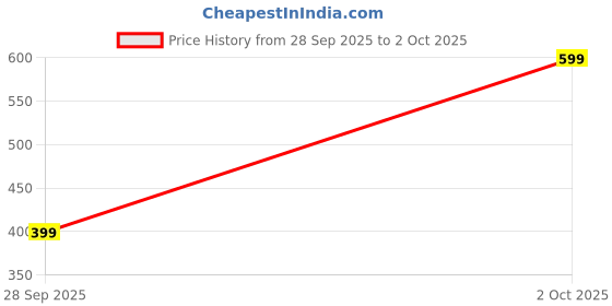 amazon.in CHITRAKOOT Reusable Cloth Diaper for Baby with Insert | Budget-Friendly, Adjustable, Leak-Proof & Washable | 3 Months to 3 Years | Indian Design – Soft & Durable | Eco-Friendly | Honey bee Price History Graph from 28 Sep 2025 to 2 Oct 2025