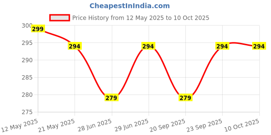 amazon.in Chitrashila Chaitrangan Rangoli on Granite Tiles with Laxmi Charan Paduka(Paule) 4X3 inch, Traditional Printed Vastu Items for Home Decor, Pooja Mandir, Door Entrance| Ready-to-Use & Low Maintenance Price History Graph from 12 May 2025 to 10 Oct 2025