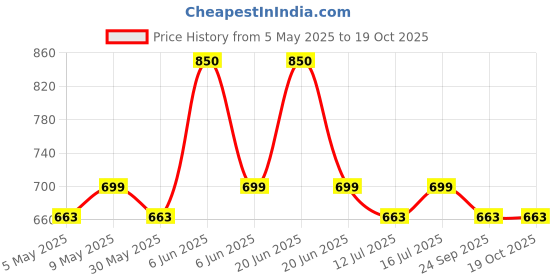 amazon.in chitshakti Lab Certified Semi-Precious Bracelet | Unisex both for Men & Women | 18beads Stretchable Bracelet | Natural Crystal Healing Stone | Best for Gifting chitshakti Price History Graph from 5 May 2025 to 18 Oct 2025