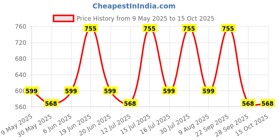 amazon.in chitshakti Lab Certified Semi-Precious Bracelet | Unisex both for Men & Women | 18beads Stretchable Bracelet | Natural Crystal Healing Stone | Best for Gifting chitshakti Price History Graph from 9 May 2025 to 15 Oct 2025