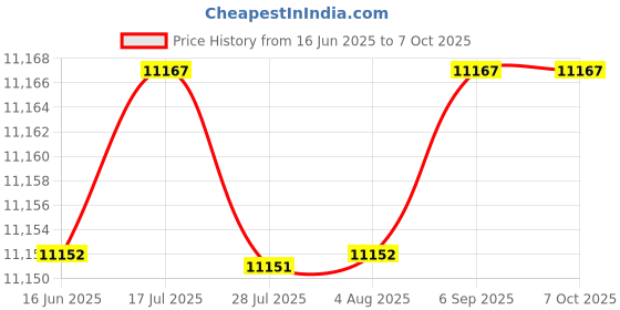 amazon.in Chitu Systems Digital UV Light Meter Tool for 405nm Standard Photopolymer LCD/DLP/SLA Resin 3D Printers Price History Graph from 16 Jun 2025 to 6 Oct 2025