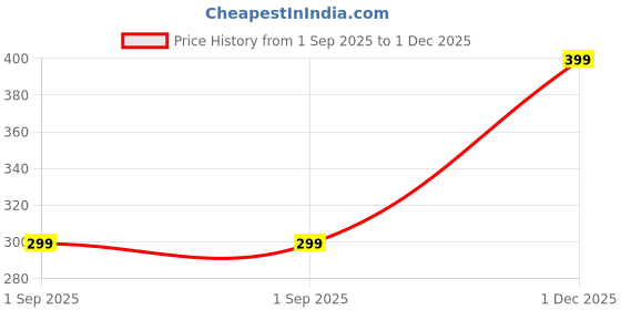 amazon.in chiu Kids LED Light Shoes with Musical Sound for Baby Boy and Girl chiu Price History Graph from 1 Sep 2025 to 1 Dec 2025
