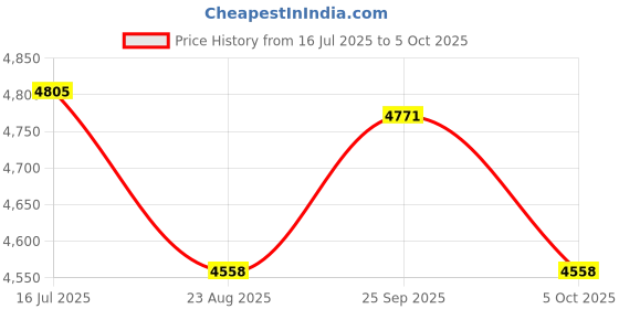 amazon.in CHIUEAST Upgraded Digital Sound Amplifier CX31993 MAX97220 Type C Chip 3.5mm AMP HiFi Adapter 32bit/384kHz Headphone Adapter DAC Type C to 3.5mm Headphone Adapter Price History Graph from 16 Jul 2025 to 5 Oct 2025