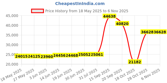 amazon.in CHIXIN European Paisley Floral Pattern Bedspread Coverlet, Oversized, Lightweight, Luxurious, 3 Piece, 100% Polyester, King/Cal King, White/Khaki/Grey Price History Graph from 18 May 2025 to 4 Nov 2025