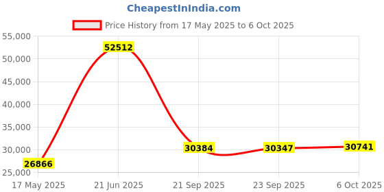 amazon.in CHIXIN Oversized Bedspread Coverlet Set Ivory - King Size Lightweight Thin Comforter Bedding Cover - 4 Piece Bedspread Set for All Season - Embossed Floral Solid Pattern Price History Graph from 17 May 2025 to 6 Oct 2025