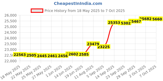 amazon.in CHIXIN Oversized Bedspread Coverlet Set Lagoon - King Size Lightweight Bedding Cover - 4 Piece Reversible Bedspread Set for All Season - Attractive Embossed Damask Solid Pattern Price History Graph from 18 May 2025 to 7 Oct 2025