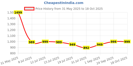 amazon.in chkokko Casual Solid Summer Wear Co ords Full Sleeves Loose Fit Stylish Latest Track Suit Travelling Western Cord Set Pant and Top Set For Women chkokko Price History Graph from 31 May 2025 to 18 Oct 2025