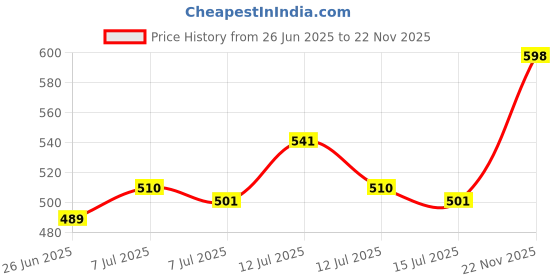amazon.in chkokko Double Layered Sports Gym Workout Running Shorts for Women chkokko Price History Graph from 26 Jun 2025 to 22 Nov 2025