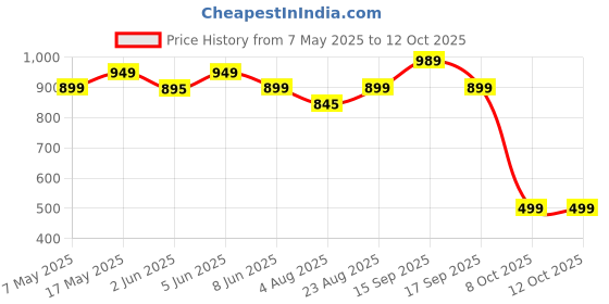 amazon.in chkokko Men Casual Summer Track Suit Co-ord Sets chkokko Price History Graph from 7 May 2025 to 11 Oct 2025