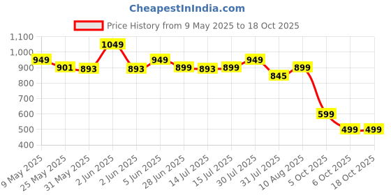 amazon.in CHKOKKO Men Casual Summer Track Suit Co-ord Sets chkokko Price History Graph from 9 May 2025 to 18 Oct 2025
