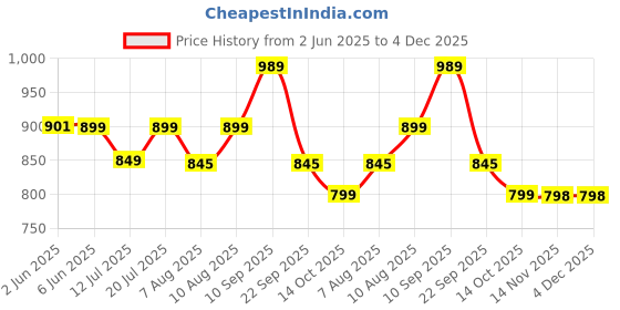 amazon.in chkokko Men Casual Summer Track Suit Co-ord Sets chkokko Price History Graph from 2 Jun 2025 to 4 Dec 2025