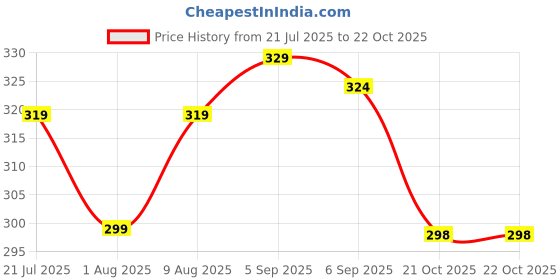 amazon.in CHKOKKO Men Cotton Regular Fit Tank Tops Sleeveless T-Shirt Gym Wear Vest Solid Stylish Round Neck Running Sando For Sports Workout Fitness & Casual Or Beach Wear chkokko Price History Graph from 21 Jul 2025 to 21 Oct 2025