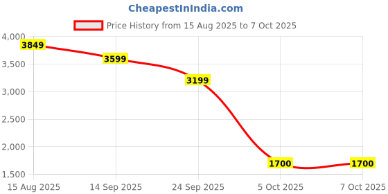 amazon.in chkokko Men Formal Long Winter Coat Double Breasted | Thigh Length Overcoat featuring a Notched Lapel Collar and Convenient Front Side Pockets for Stylish Wear chkokko Price History Graph from 15 Aug 2025 to 7 Oct 2025