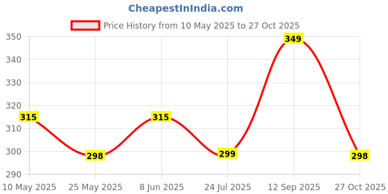 amazon.in chkokko Men Gym Tank Regular Fit Tops Sports Sleeveless Vest chkokko Price History Graph from 10 May 2025 to 27 Oct 2025