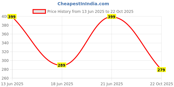 amazon.in chkokko Men Mid Rise Plus Casual Regular Fit Track Pant Gym Workout Lower With Pocket chkokko Price History Graph from 13 Jun 2025 to 22 Oct 2025