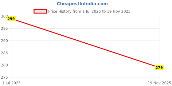 amazon.in chkokko Men Mid Rise Plus Casual Regular Fit Track Pant Gym Workout Lower With Pocket chkokko Price History Graph from 1 Jul 2025 to 19 Nov 2025