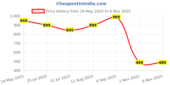 amazon.in chkokko Men Plus Size Casual Summer Track Suit Co-ord Sets chkokko Price History Graph from 19 May 2025 to 5 Nov 2025