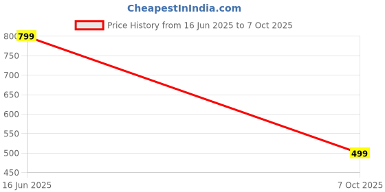 amazon.in chkokko Men Plus Size Casual Summer Track Suit Co-ord Sets chkokko Price History Graph from 16 Jun 2025 to 7 Oct 2025