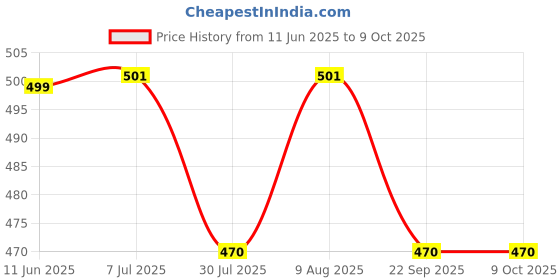 amazon.in CHKOKKO Men Plus Size Running Sports Double Layered Shorts with Phone Pocket chkokko Price History Graph from 11 Jun 2025 to 8 Oct 2025