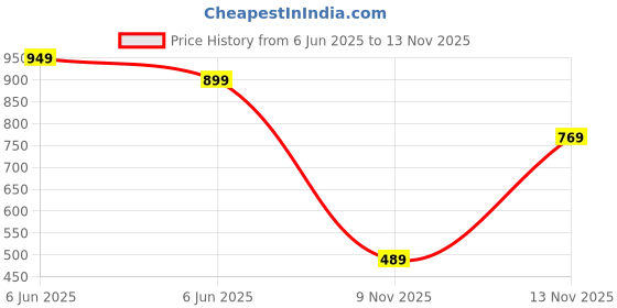 amazon.in chkokko Men Plus Size Solid Casual Summer Wear Coords Stylish Gents Cord Set Half Sleeves Latest Track Suit Round Neck Western Co-ord Track Pant and T-Shirt Set chkokko Price History Graph from 6 Jun 2025 to 12 Nov 2025