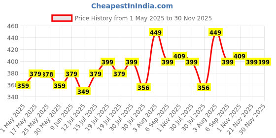 amazon.in CHKOKKO Men Plus Size Solid Regular Fit Sports T-Shirt chkokko Price History Graph from 1 May 2025 to 30 Nov 2025