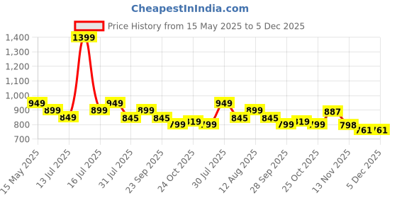 amazon.in CHKOKKO Men PlusSize Casual Summer Track Suit Co-ord Sets chkokko Price History Graph from 15 May 2025 to 5 Dec 2025