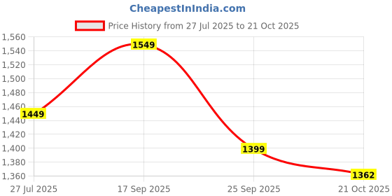 amazon.in CHKOKKO Men Polyester Winter Sports Windcheater Stylish Zipper Standard Length Winter Sports Jacket chkokko Price History Graph from 27 Jul 2025 to 21 Oct 2025