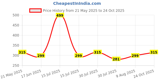 amazon.in CHKOKKO Men Printed Cotton Gym Tank Tops Sleeveless Sports Regular Fit Vest chkokko Price History Graph from 21 May 2025 to 24 Oct 2025