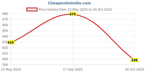 amazon.in CHKOKKO Men Regular Fit Plus Size Full Sleeve Round Neck Dry Fit Sports T-Shirt chkokko Price History Graph from 23 May 2025 to 30 Oct 2025