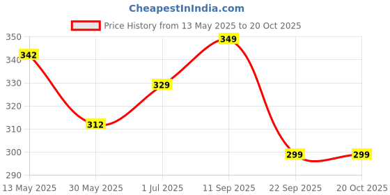 amazon.in CHKOKKO Men Regular Fit Tank Tops Gym Sleeveless Sports Vest chkokko Price History Graph from 13 May 2025 to 20 Oct 2025