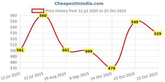 amazon.in chkokko Men Running Sports Double Layered Shorts with Phone Pocket chkokko Price History Graph from 12 Jul 2025 to 25 Oct 2025