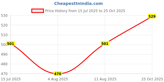 amazon.in CHKOKKO Men Running Sports Double Layered Shorts with Phone Pocket chkokko Price History Graph from 15 Jul 2025 to 25 Oct 2025