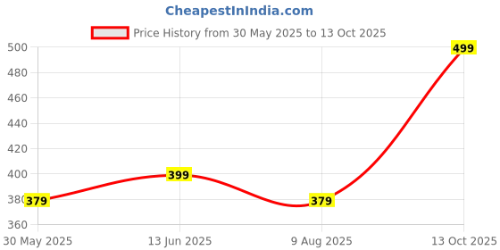 amazon.in CHKOKKO Men Shorts for Gym Sports or Running | Dry-Fit Fabric Single Layered Active Summer Workout Wear Knee Length Regular Fit | Elastic Waist with Front and Back Pockets chkokko Price History Graph from 30 May 2025 to 13 Oct 2025