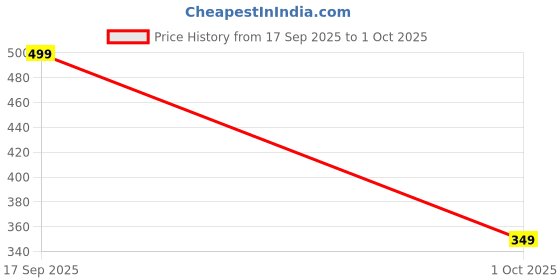 amazon.in chkokko Men Shorts for Gym Sports or Running | Dry-Fit Fabric Single Layered Active Summer Workout Wear Knee Length Regular Fit | Elastic Waist with Front and Back Pockets chkokko Price History Graph from 17 Sep 2025 to 1 Oct 2025