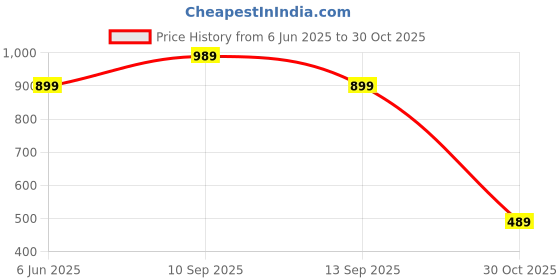 amazon.in CHKOKKO Men Solid Casual Summer Wear Coords Stylish Gents Cord Set Half Sleeves Latest Track Suit Round Neck Western Co-ord Track Pant and T-Shirt Set chkokko Price History Graph from 6 Jun 2025 to 30 Oct 2025