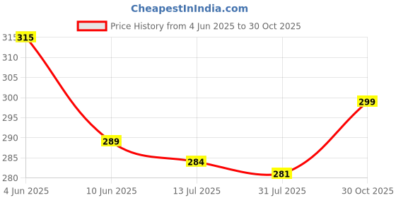amazon.in CHKOKKO Men Solid Gym Regular Fit Tank Tops Sleeveless Sports Vest chkokko Price History Graph from 4 Jun 2025 to 30 Oct 2025