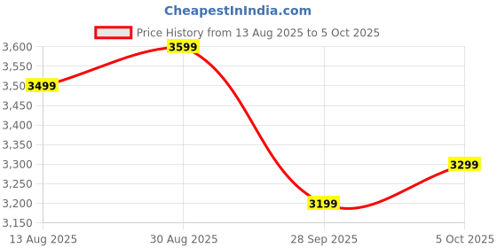 amazon.in chkokko Men Solid Regular Fit Casual Single Breasted Coat chkokko Price History Graph from 13 Aug 2025 to 5 Oct 2025