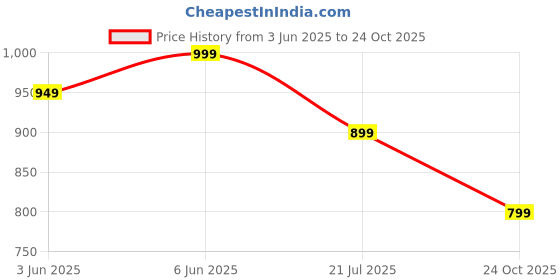 amazon.in CHKOKKO Men Solid Summer Co-ord Set with Polo Neck chkokko Price History Graph from 3 Jun 2025 to 24 Oct 2025
