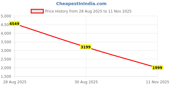 amazon.in chkokko Men Stylish Winter Coat Hip Length, Single Breasted Design with Notched Lapel Collar| Buttoned Cuffs and Front Side Pockets for Versatile Occasions chkokko Price History Graph from 28 Aug 2025 to 11 Nov 2025