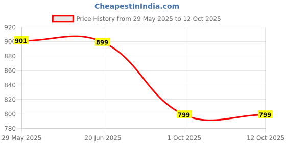 amazon.in chkokko Men Training Suit chkokko Price History Graph from 29 May 2025 to 12 Oct 2025