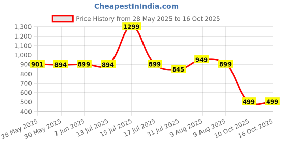 amazon.in chkokko Men Training Suit chkokko Price History Graph from 28 May 2025 to 16 Oct 2025