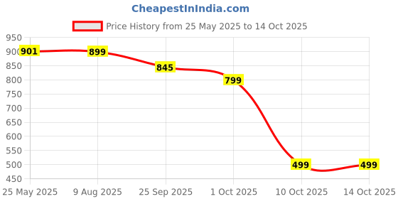 amazon.in chkokko Men Training Suit chkokko Price History Graph from 25 May 2025 to 14 Oct 2025