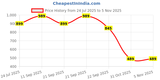 amazon.in CHKOKKO Men Training Suit chkokko Price History Graph from 24 Jul 2025 to 4 Nov 2025