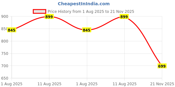 amazon.in chkokko Men Training Suit Casual Summer Track Suit Co-Ord Sets chkokko Price History Graph from 1 Aug 2025 to 21 Nov 2025