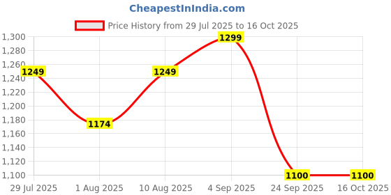 amazon.in CHKOKKO Men Training Suit Solid Polyester Summer Co-Ord Set With Polo Neck chkokko Price History Graph from 29 Jul 2025 to 15 Oct 2025