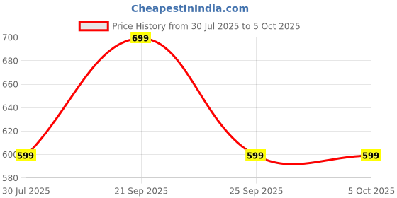amazon.in chkokko Men's Fleece Solid Winter Wear Regular Fit Standard Length Jacket chkokko Price History Graph from 30 Jul 2025 to 4 Oct 2025