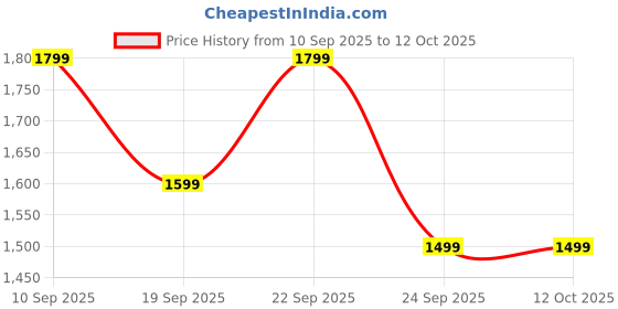 amazon.in CHKOKKO Mens High Neck Winter Tracksuit Full Zip Jacket with Elastic Waist Lower Warm and Soft Activewear Set for Gym Running and Casual Use chkokko Price History Graph from 10 Sep 2025 to 10 Oct 2025